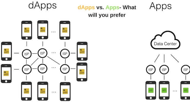 How different are dApps and Apps